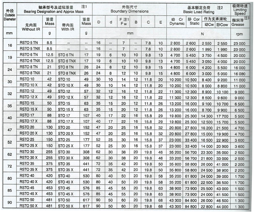 無(wú)軸向引導(dǎo)支承滾輪